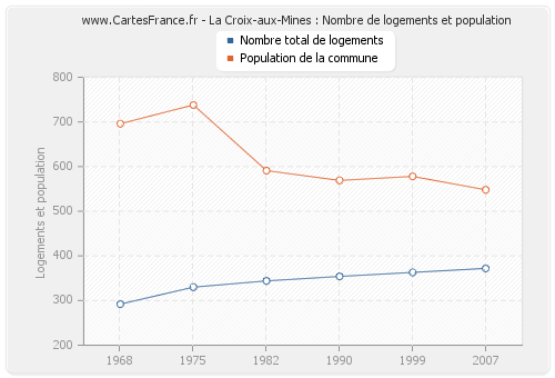 La Croix-aux-Mines : Nombre de logements et population